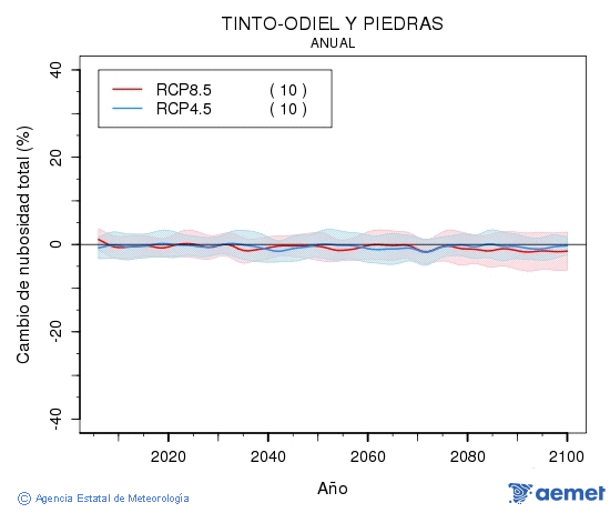 Tinto-Odiel y Piedras. Clouds amount: Annual. Cambio de nubosidad total