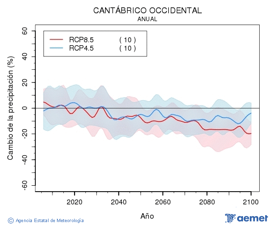 Cantbrico occidental. Precipitacin: Anual. Cambio da precipitacin