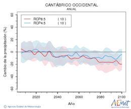 Cantbrico occidental. Precipitacin: Anual. Cambio da precipitacin