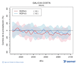 Galicia-costa. Prcipitation: Annuel. Cambio de la precipitacin