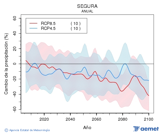 Segura. Precipitaci: Anual. Cambio de la precipitacin