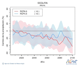 Segura. Precipitation: Annual. Cambio de la precipitacin