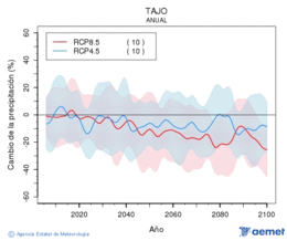 Tajo. Precipitacin: Anual. Cambio de la precipitacin