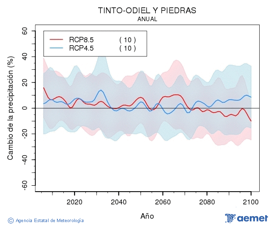 Tinto-Odiel y Piedras. Precipitation: Annual. Cambio de la precipitacin