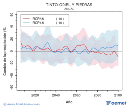 Tinto-Odiel y Piedras. Precipitacin: Anual. Cambio da precipitacin