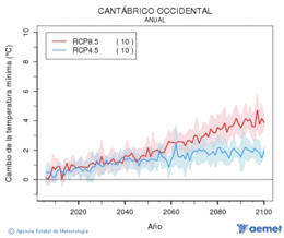 Cantbrico occidental. Temperatura mnima: Anual. Cambio da temperatura mnima