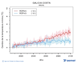 Galicia-costa. Temperatura mnima: Anual. Cambio de la temperatura mnima