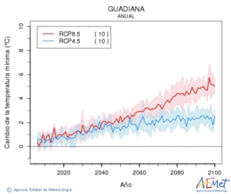 Guadiana. Minimum temperature: Annual. Cambio de la temperatura mnima