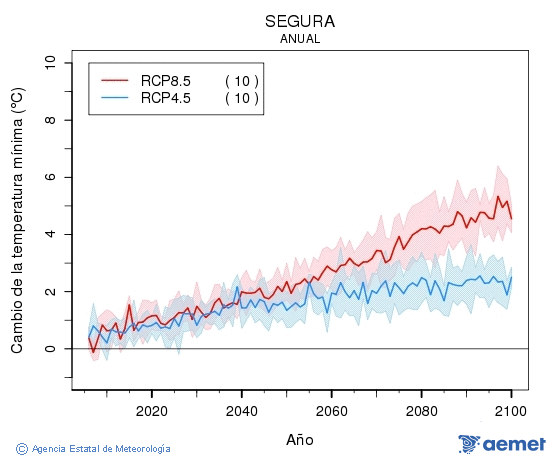 Segura. Gutxieneko tenperatura: Urtekoa. Cambio de la temperatura mnima