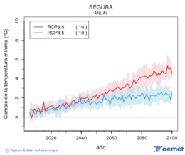 Segura. Temprature minimale: Annuel. Cambio de la temperatura mnima