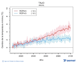 Tajo. Temprature minimale: Annuel. Cambio de la temperatura mnima