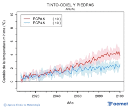 Tinto-Odiel y Piedras. Temperatura mnima: Anual. Cambio da temperatura mnima