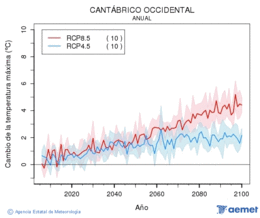 Cantbrico occidental. Temperatura mxima: Anual. Cambio da temperatura mxima