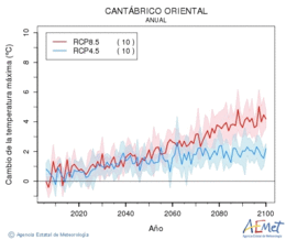 Cantbrico oriental. Temperatura mxima: Anual. Cambio da temperatura mxima