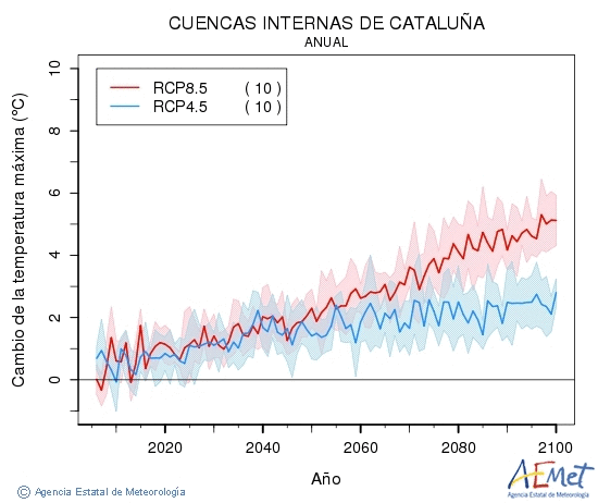 Cuencas internas de Catalua. Temperatura mxima: Anual. Canvi de la temperatura mxima