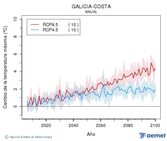 Galicia-costa. Maximum temperature: Annual. Cambio de la temperatura mxima