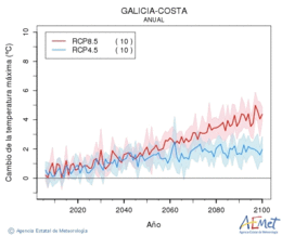 Galicia-costa. Temperatura mxima: Anual. Canvi de la temperatura mxima