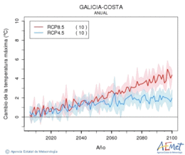 Galicia-costa. Temperatura mxima: Anual. Cambio da temperatura mxima