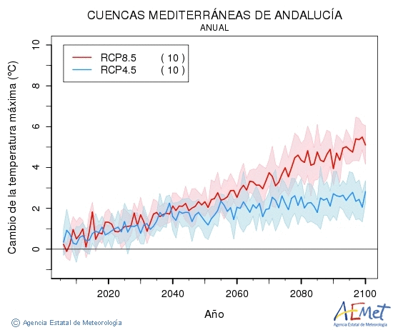 Cuencas mediterraneas de Andaluca. Temperatura mxima: Anual. Cambio da temperatura mxima
