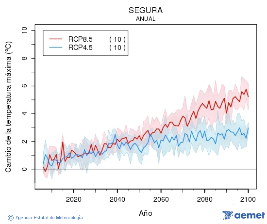 Segura. Temperatura mxima: Anual. Cambio de la temperatura mxima