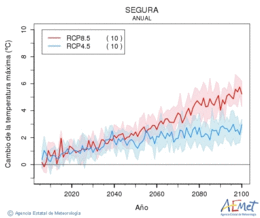 Segura. Maximum temperature: Annual. Cambio de la temperatura mxima