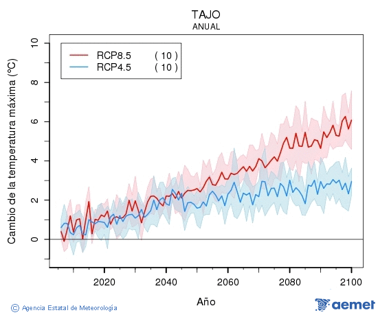 Tajo. Temperatura mxima: Anual. Cambio da temperatura mxima