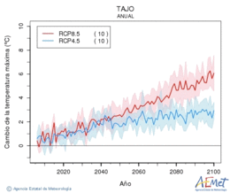 Tajo. Temperatura mxima: Anual. Cambio da temperatura mxima