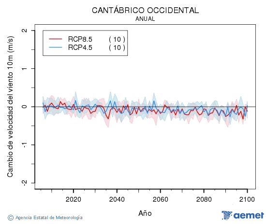 Cantbrico occidental. Velocidad del viento a 10m: Anual. Cambio de velocidad del viento a 10m