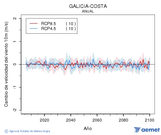 Galicia-costa. Velocitat del vent a 10 m: Anual. Canvi de velocitat del vent a 10 m