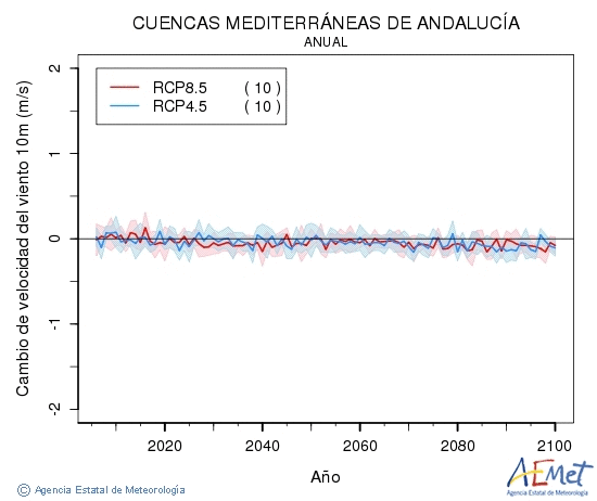 Cuencas mediterraneas de Andaluca. Velocidad del viento a 10m: Annuel. Cambio de velocidad del viento a 10m