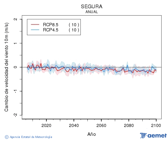 Segura. Velocidad del viento a 10m: Annual. Cambio de velocidad del viento a 10m