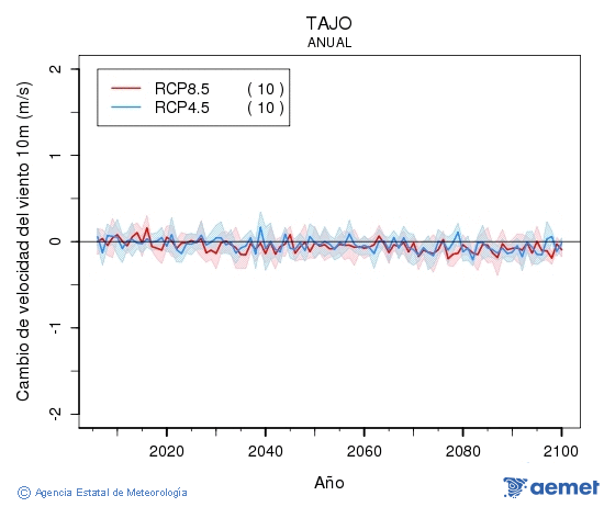 Tajo. Velocidad del viento a 10m: Annual. Cambio de velocidad del viento a 10m