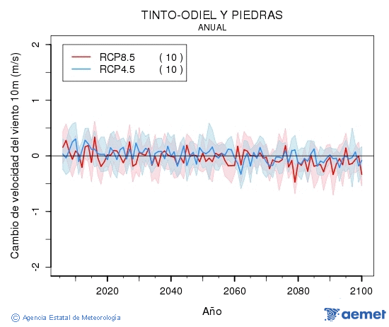 Tinto-Odiel y Piedras. Velocidad del viento a 10m: Annual. Cambio de velocidad del viento a 10m