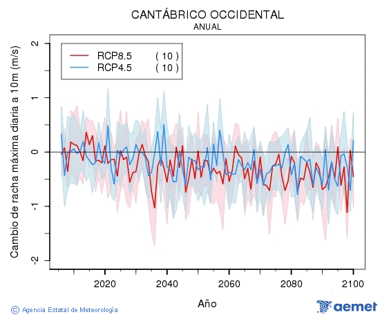 Cantbrico occidental. Ratxa mxima diria a 10 m: Anual. Canvi de ratxa mxima diria a 10 m