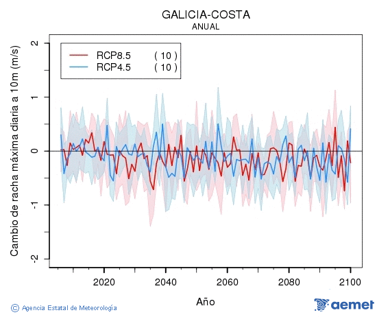 Galicia-costa. Ratxa mxima diria a 10 m: Anual. Canvi de ratxa mxima diria a 10 m