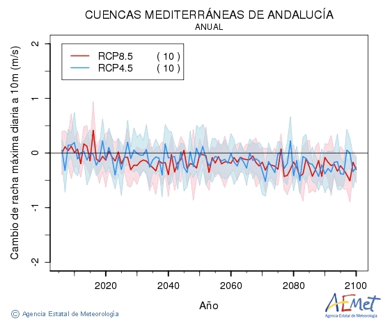 Cuencas mediterraneas de Andaluca. Racha mxima diaria a 10m: Anual. Cambio de racha mxima diaria a 10m