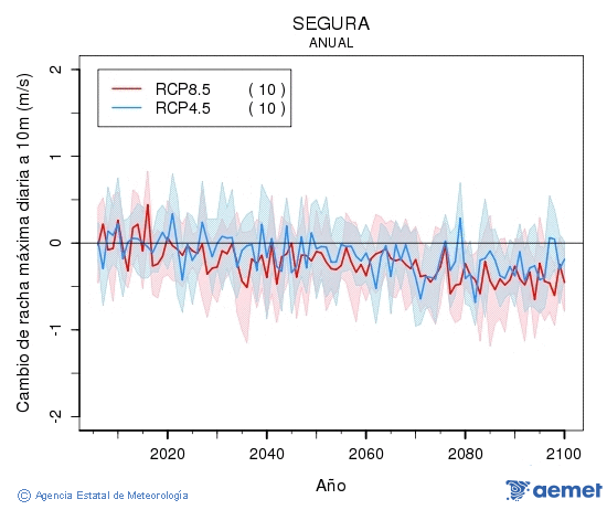 Segura. Ratxa mxima diria a 10 m: Anual. Canvi de ratxa mxima diria a 10 m