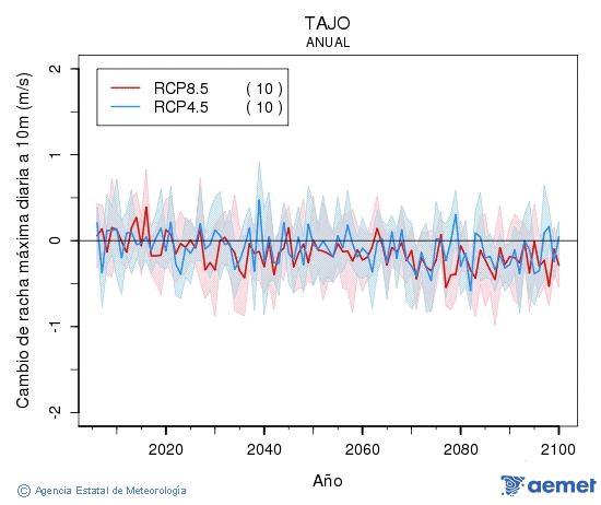 Tajo. Racha mxima diaria a 10m: Annual. Cambio de racha mxima diaria a 10m