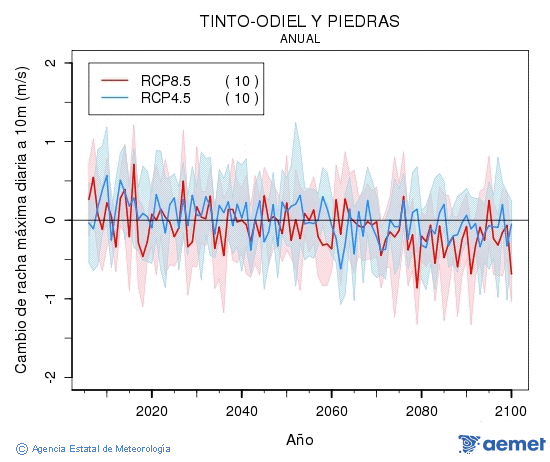 Tinto-Odiel y Piedras. Racha mxima diaria a 10m: Annual. Cambio de racha mxima diaria a 10m