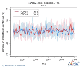 Cantbrico occidental. Precipitaci: Anual. Canvi en precipitacions intenses