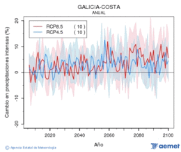 Galicia-costa. Precipitacin: Anual. Cambio en precipitaciones intensas