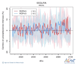 Segura. Prcipitation: Annuel. Cambio en precipitaciones intensas