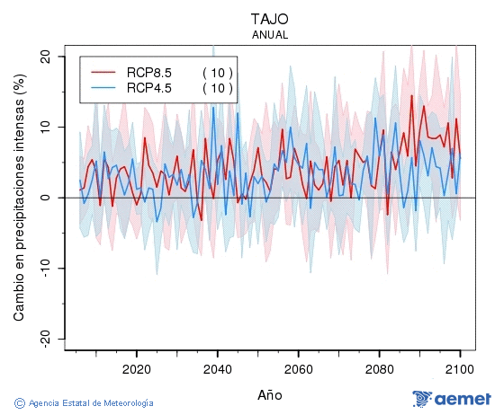 Tajo. Precipitation: Annual. Cambio en precipitaciones intensas