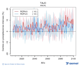 Tajo. Precipitacin: Anual. Cambio en precipitacins intensas