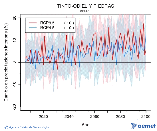 Tinto-Odiel y Piedras. Precipitation: Annual. Cambio en precipitaciones intensas