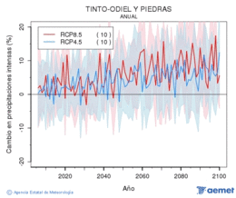 Tinto-Odiel y Piedras. Precipitaci: Anual. Cambio en precipitaciones intensas