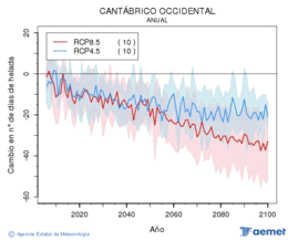 Cantbrico occidental. Gutxieneko tenperatura: Urtekoa. Cambio nmero de das de heladas