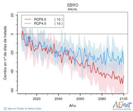 Ebro. Minimum temperature: Annual. Cambio nmero de das de heladas