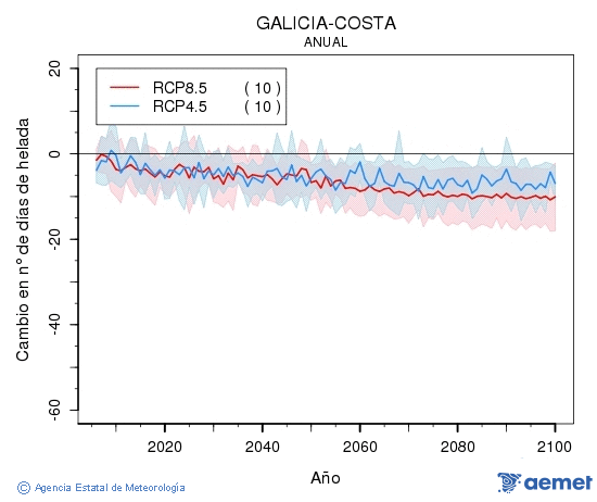 Galicia-costa. Minimum temperature: Annual. Cambio nmero de das de heladas