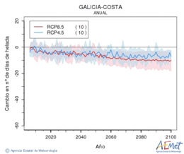 Galicia-costa. Temperatura mnima: Anual. Canvi nombre de dies de gelades